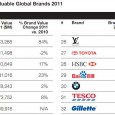 Toda la conversación sobre el informe de <strong>Millward Brown</strong> de las<strong> marcas mejor valoradas</strong> (<strong>BrandZ Top 100 Most Valuable Global Brands 2011</strong>) parece centrarse en que <strong>Apple </strong>bate a <strong>Google</strong>