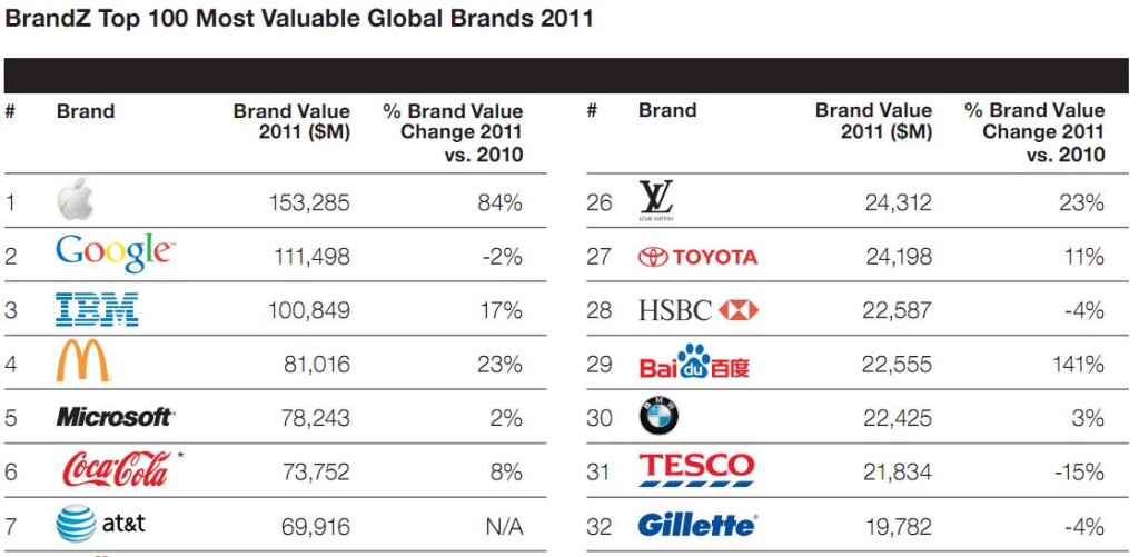 mm-El informe de las marcas mejor valoradas -2011