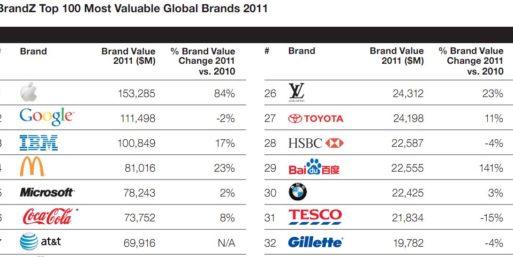 El informe MB de las marcas mejor valoradas -2011