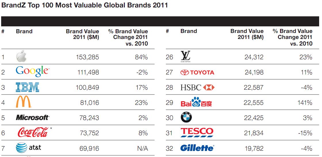El informe MB de las marcas mejor valoradas -2011