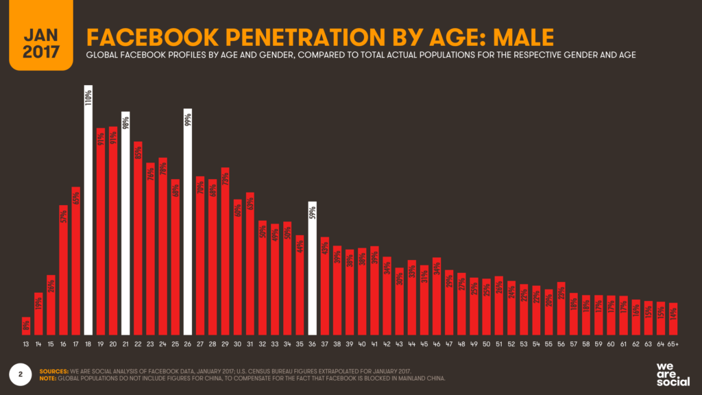 Facebook Penetracion Enero 2017 por edad y genero: Hombres