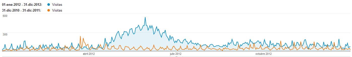 Análisis del blog, conclusiones y cambio