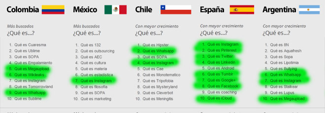 Parcial-de-presencia-regional-de-busqueda-de-Redes-Sociales-en-Google-Zeitgeist-2012