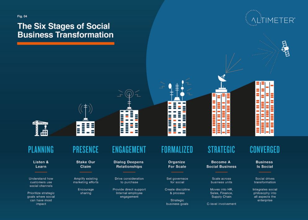 the six stages of social business transformation