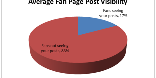 No culpes a Facebook. Es que tu empresa, no mola.