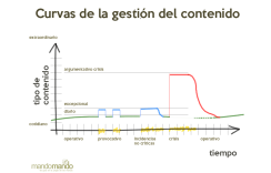 Protocolo de Comunicación y curvas de contenido