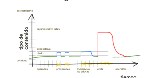 Protocolo de Comunicación y curvas de contenido