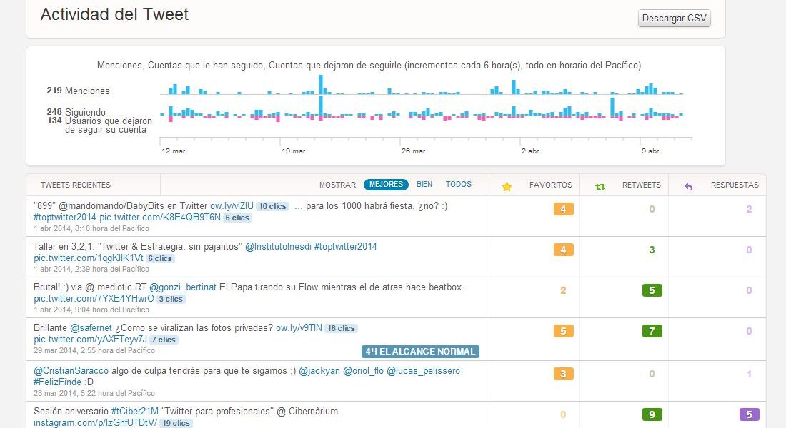 ¿Cambiar nuestra estrategia digital por culpa del nuevo Twitter?