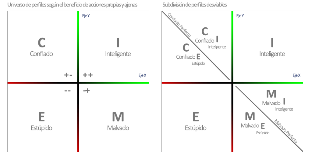 Perfiles de comportamientos y como afecta al sistema