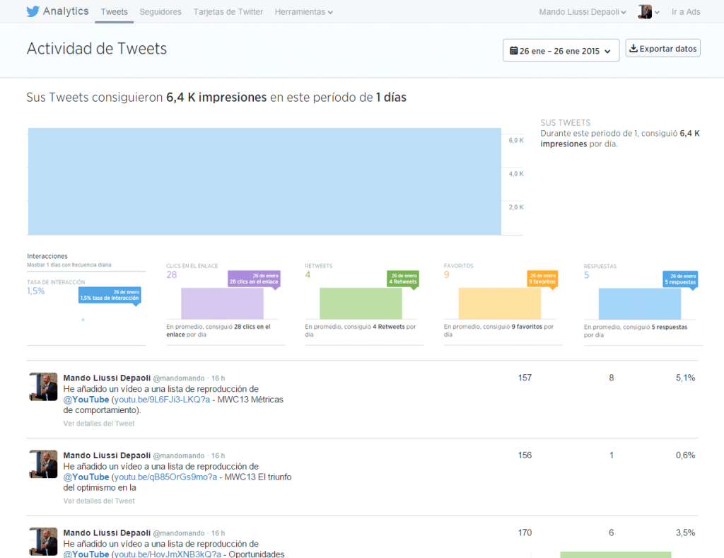 Actividad de Tweets en la cuenta @mandomando el 26 Enero 2015 via IFTTT + favoritos de Youtube