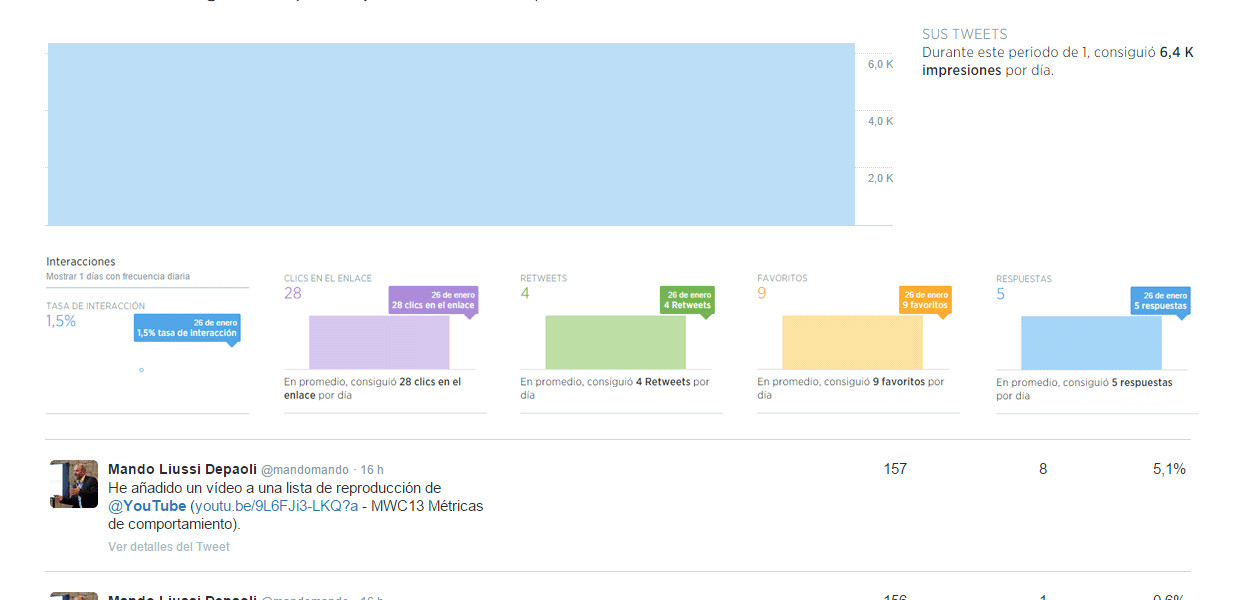 Estadísticas tras 36 tweets automatizados