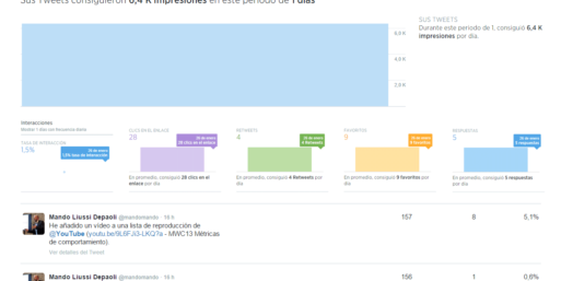 Estadísticas tras 36 tweets automatizados