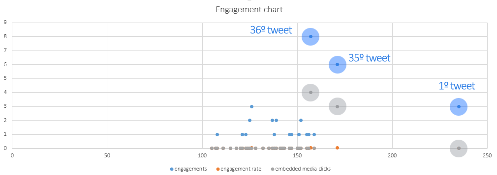 Twitter Engagement chart