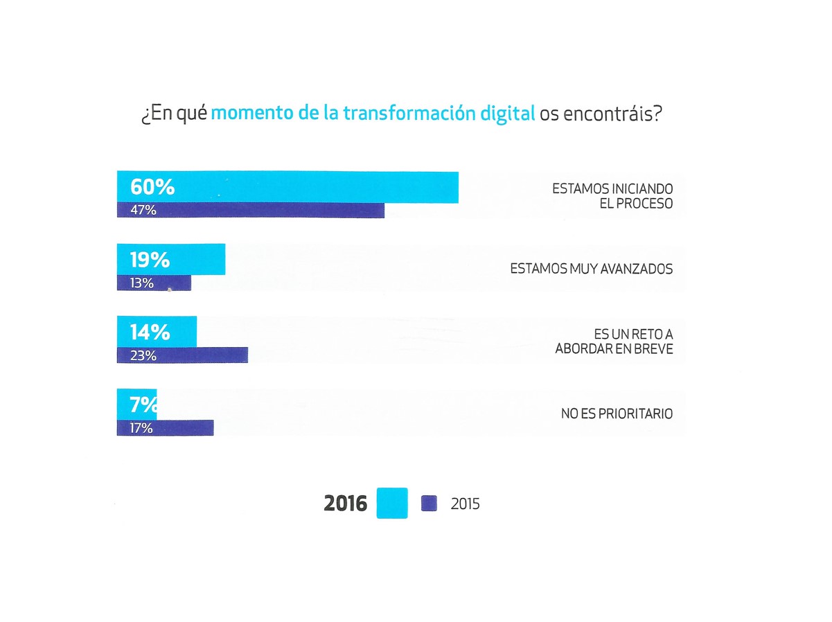 2º Estudio en España sobre Transformación Digital en Recursos Humanos | Íncipy / Inesdi
