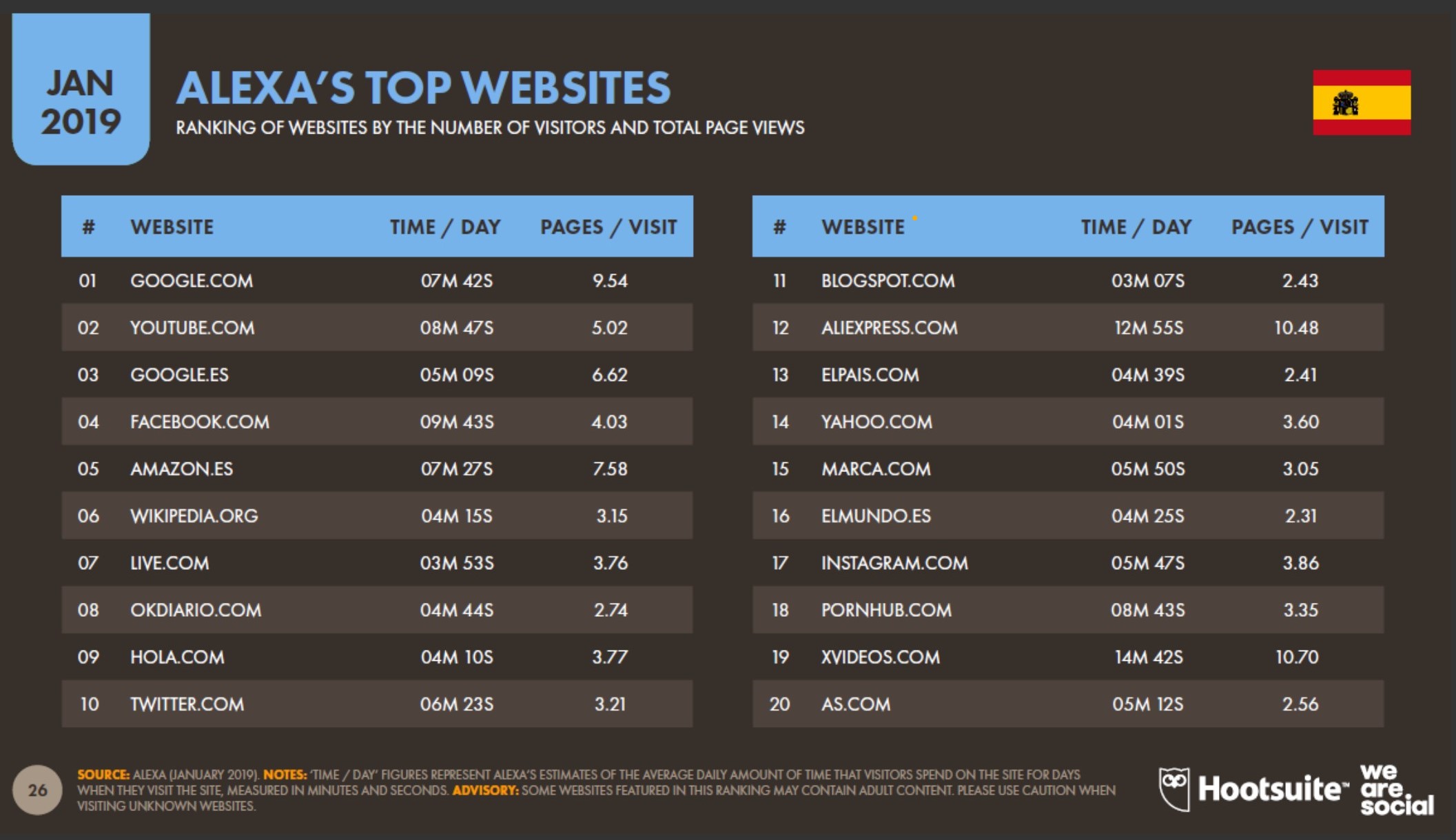 Alexas-top-websites-in-Spain-2019