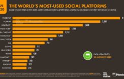 Redes Sociales con más usuarios (2020) y su significado
