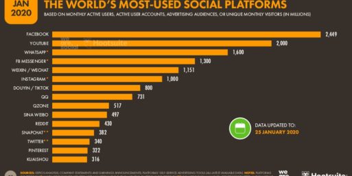 Redes Sociales con más usuarios (2020) y su significado